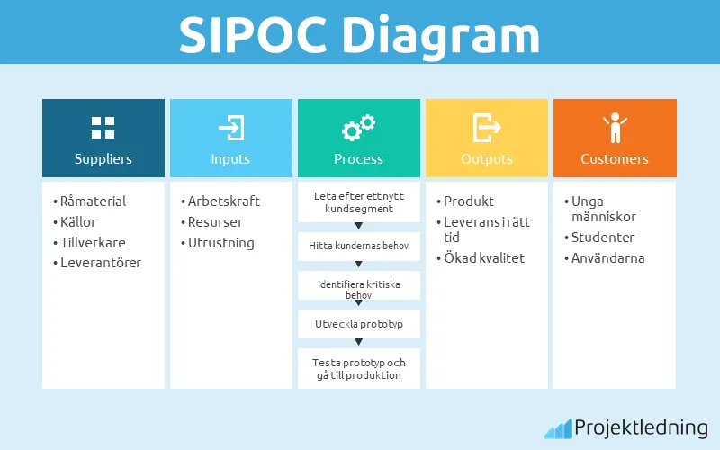 SIPOC Diagram