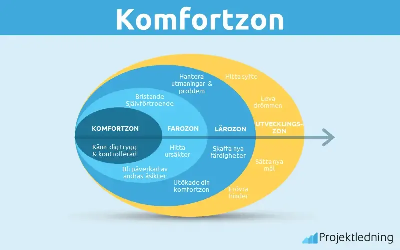 Komfortzon