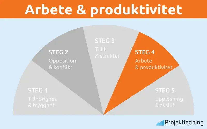 Arbete produktivitet wheelan