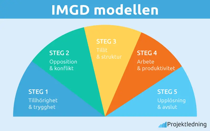 IMGD modellen