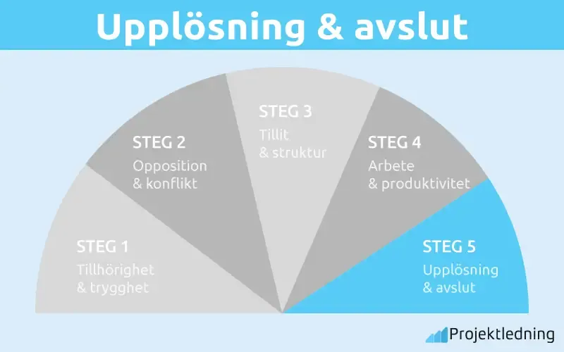 Upplösning avslut imgd modellen