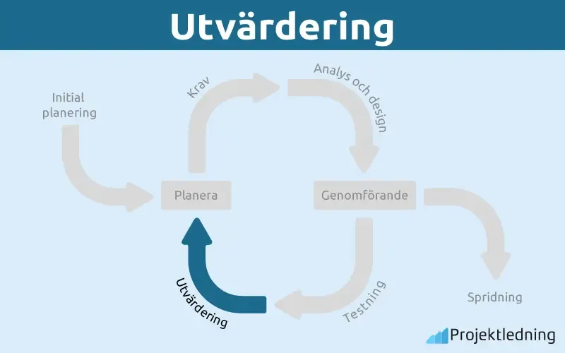 Utvärdering