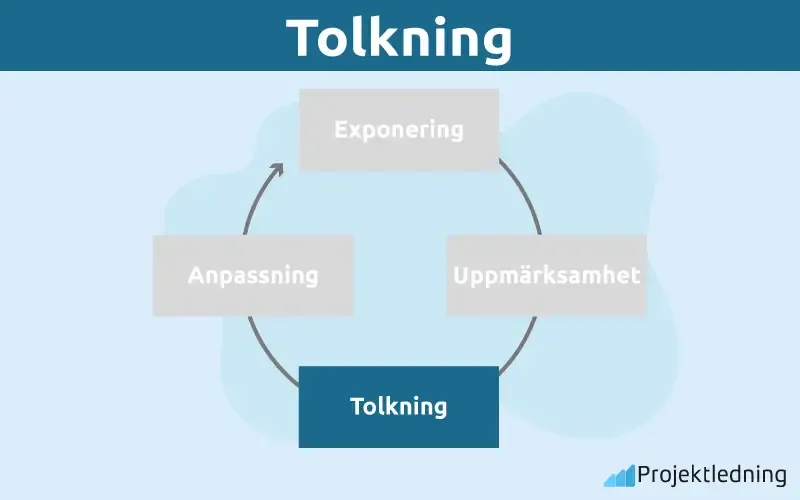 Tolkning perception