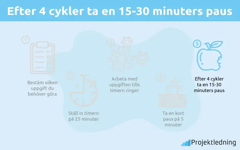 Efter 4 cykler ta en minuters paus