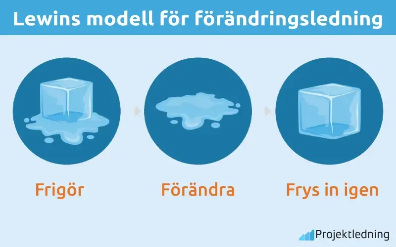 Lewins modell för förändringsledning 