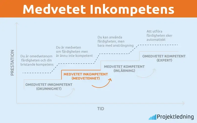 Medvetet Inkompetens