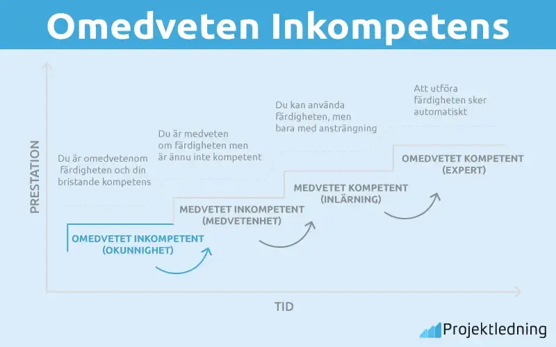 Omedveten Inkompetens