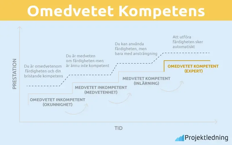 Omedvetet Kompetens