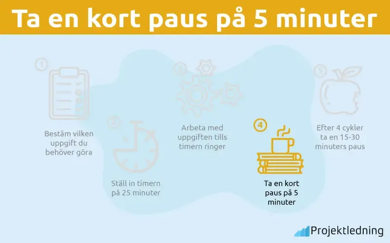 Ta en kort paus på 5 minuter