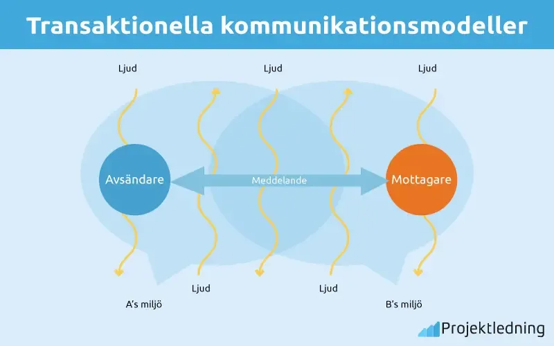 Transaktionella kommunikationsmodeller