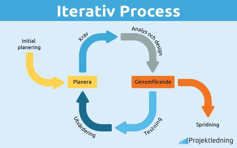 Iterativ Process