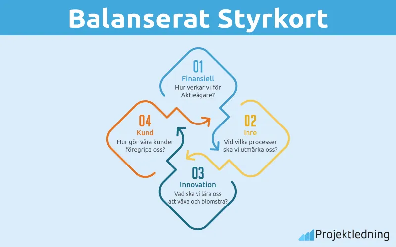 Balanserat Styrkort Balanserat Styrkort
