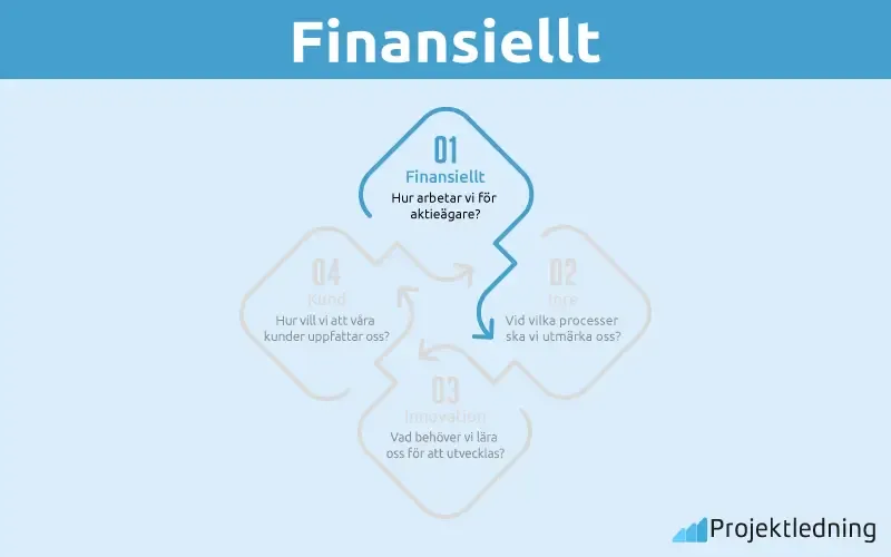 Finansiellt balanserat styrkort Finansiellt balanserat styrkort