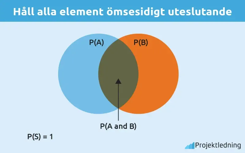 Håll alla element ömsesidigt uteslutande Håll alla element ömsesidigt uteslutande