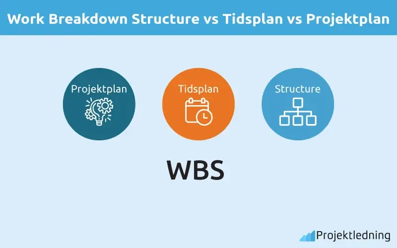 Work Breakdown Structure vs Tidsplan vs Projektplan Work Breakdown Structure vs Tidsplan vs Projektplan