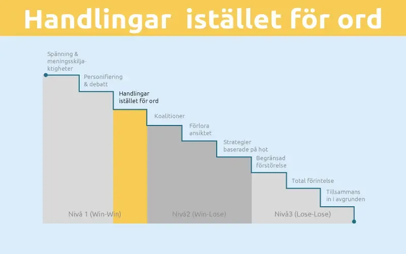 Handlingar istället for ord