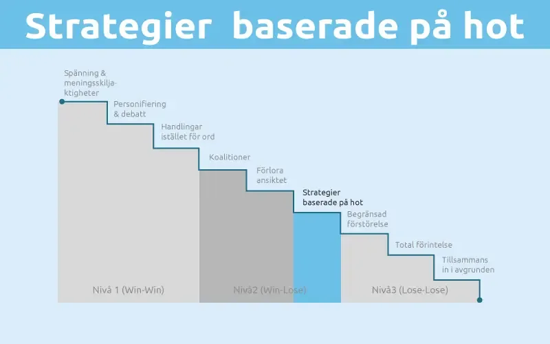 Strategier baserade pa hot
