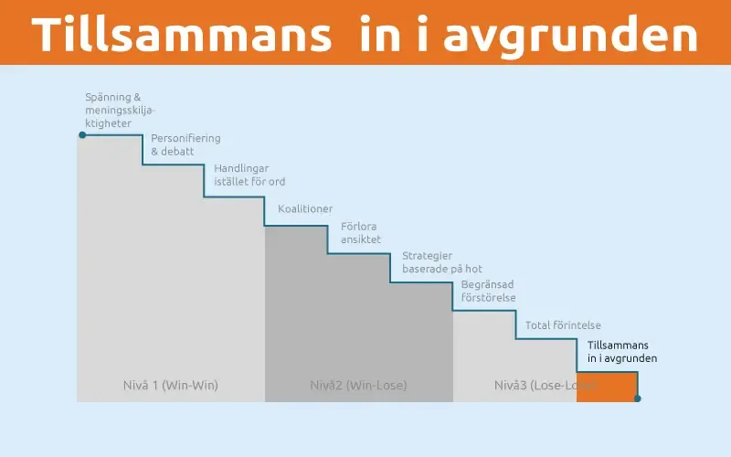 Tillsammans in i avgrunden