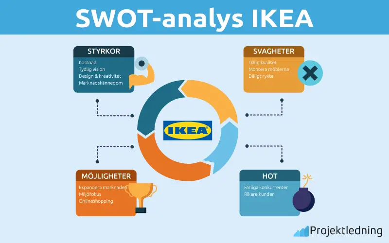 SWOT analys IKEA