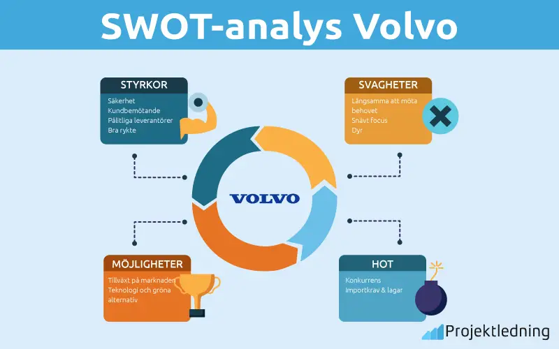 SWOT analys Volvo