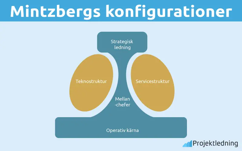 Mintzbergs konfigurationer