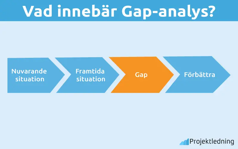 Vad innebär Gap-analys