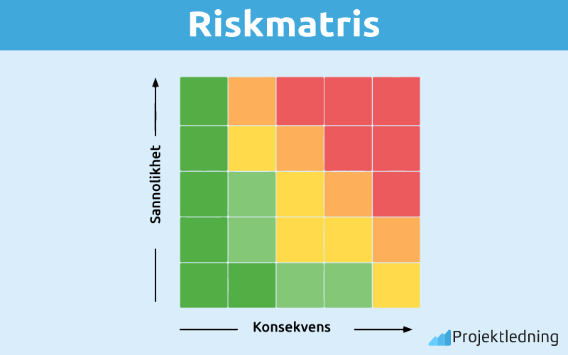 Riskmatris Visuellt Verktyg Att Tydligg ra Omfattningen Av En Risk