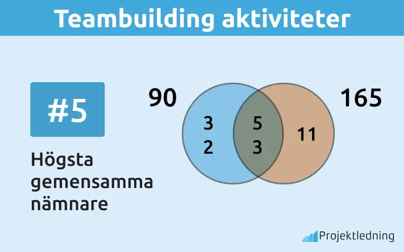 Teambuilding aktiviteter  Högsta gemensamma nämnare