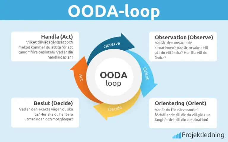 OODA-loop: Hjälper dig att fatta rätt beslut snabbt [Komplett guide 2026 ]