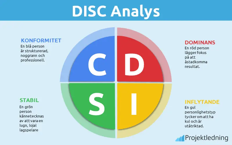 DISC Analys: Lär dig om ditt och andras beteendemönster [Guide 2024 ]