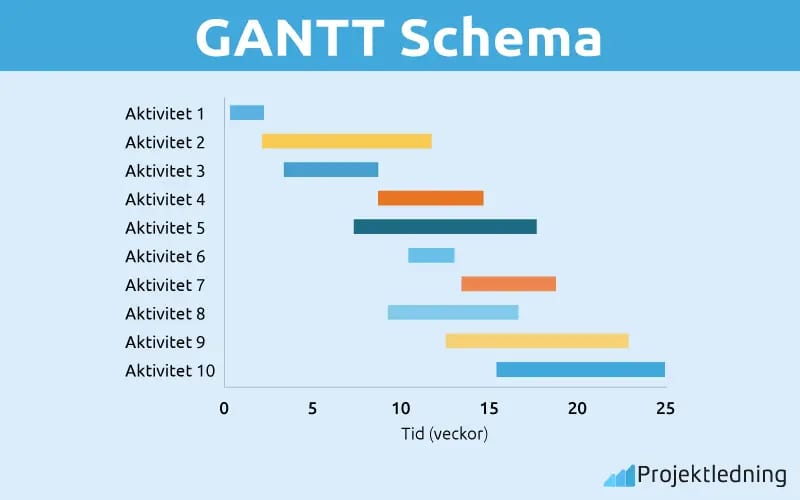 GANTT Schema GANTT Schema