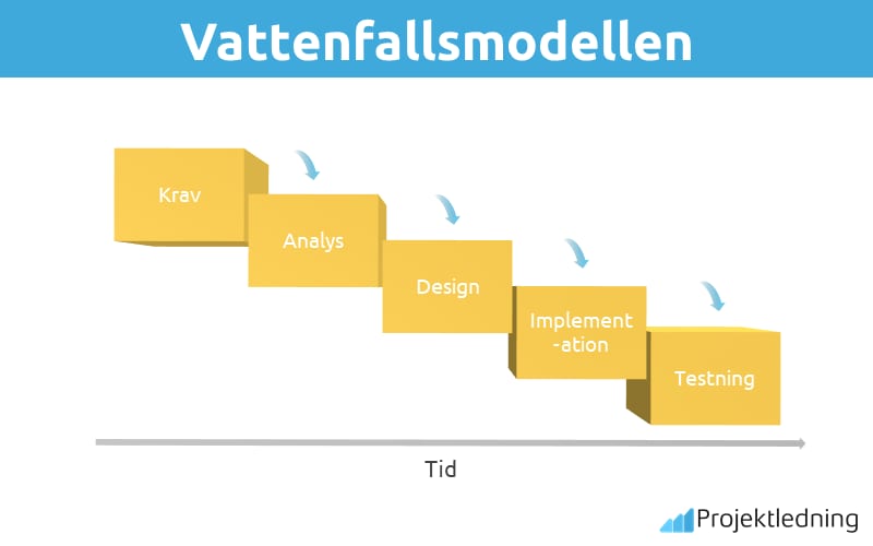Vattenfallsmodellen