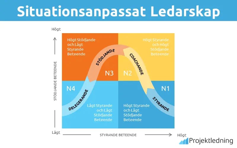 Situationsanpassat ledarskap