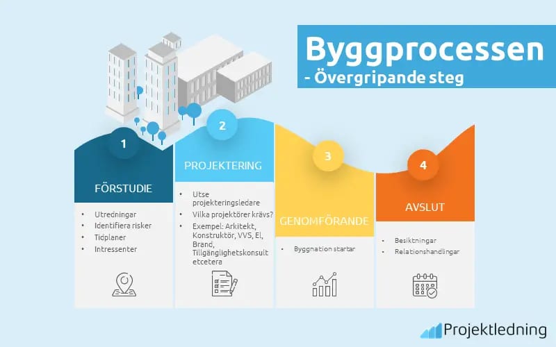 Byggprocessen