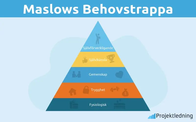 Maslows Behovstrappa