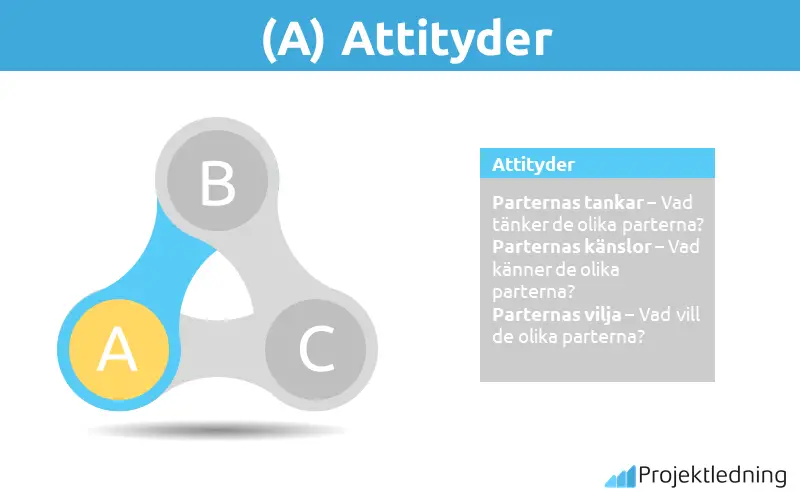 ABC-modellen attityder