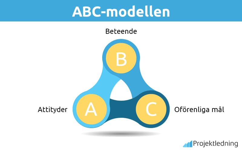 ABC-modellen