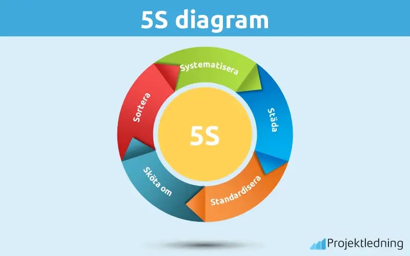 5s