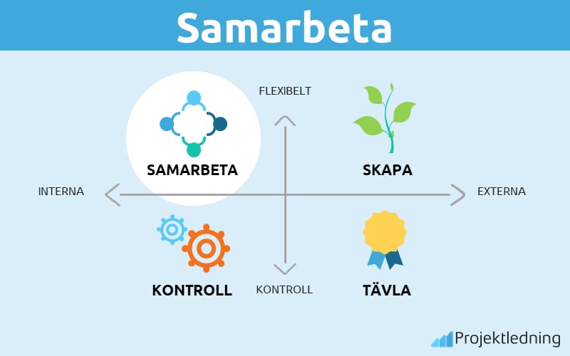 Organisationskultur Samarbeta