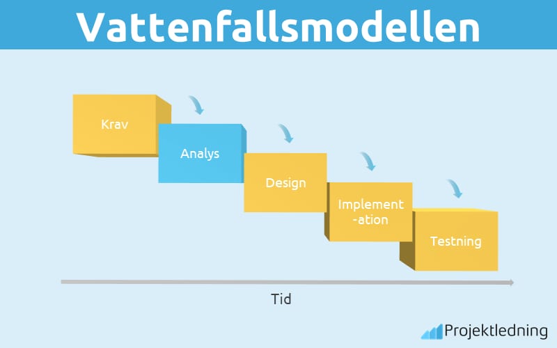 Vattenfallsmodellen