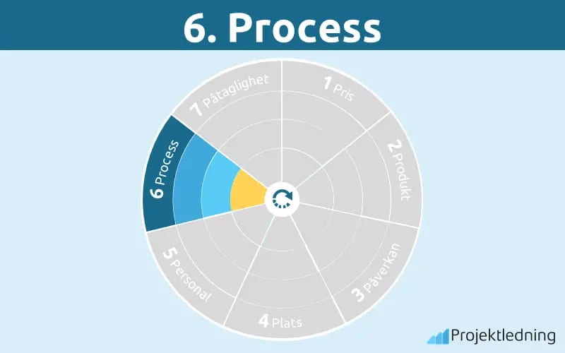 Process