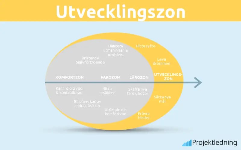 Utvecklingszon
