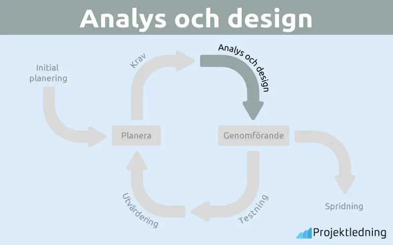 Analys och design Analys och design