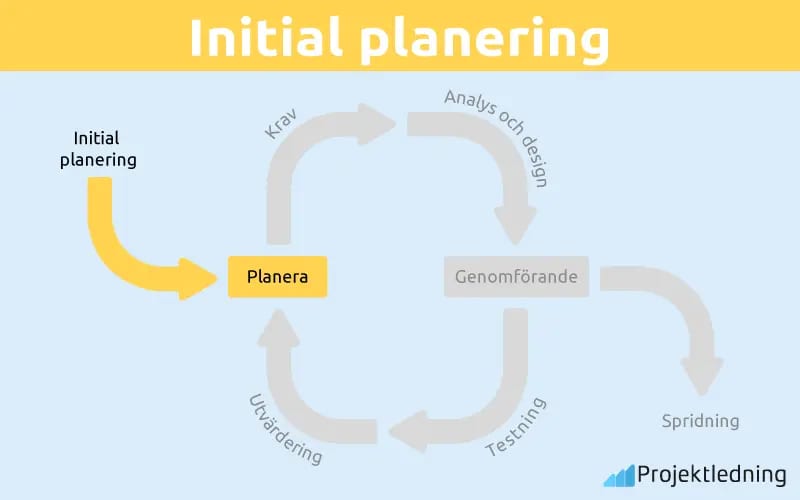Initial planering Initial planering