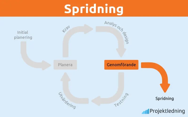 Spridning Spridning