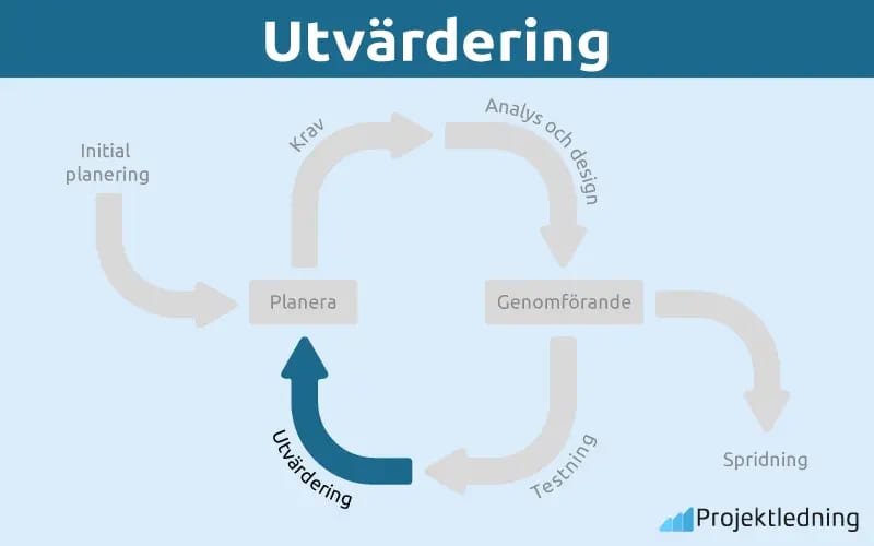 Utvärdering Utvärdering