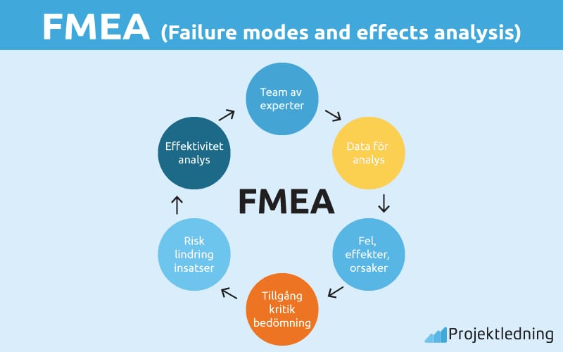FMEA FMEA