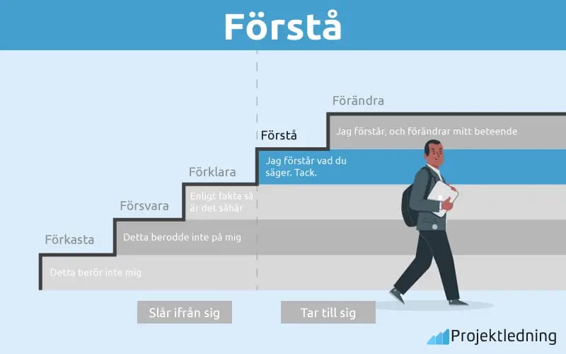 Förstå