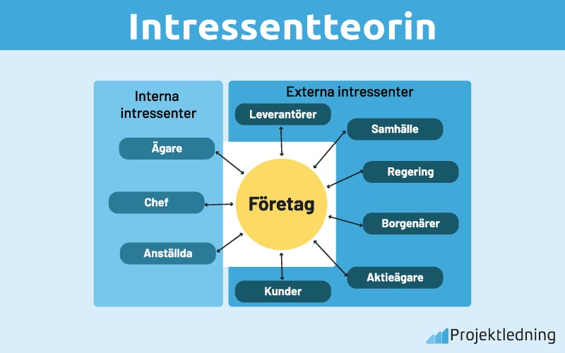 Intressentteorin
