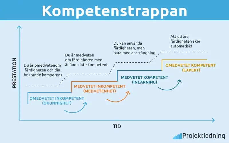 Kompetenstrappan